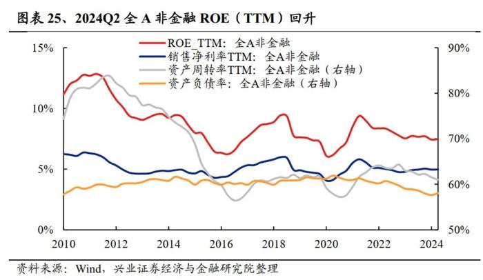 兴业证券：2024中报的五个关键线索