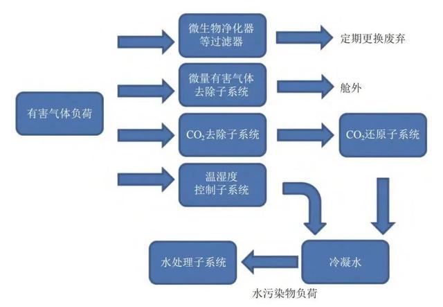 空间站是如何净化舱内空气的？