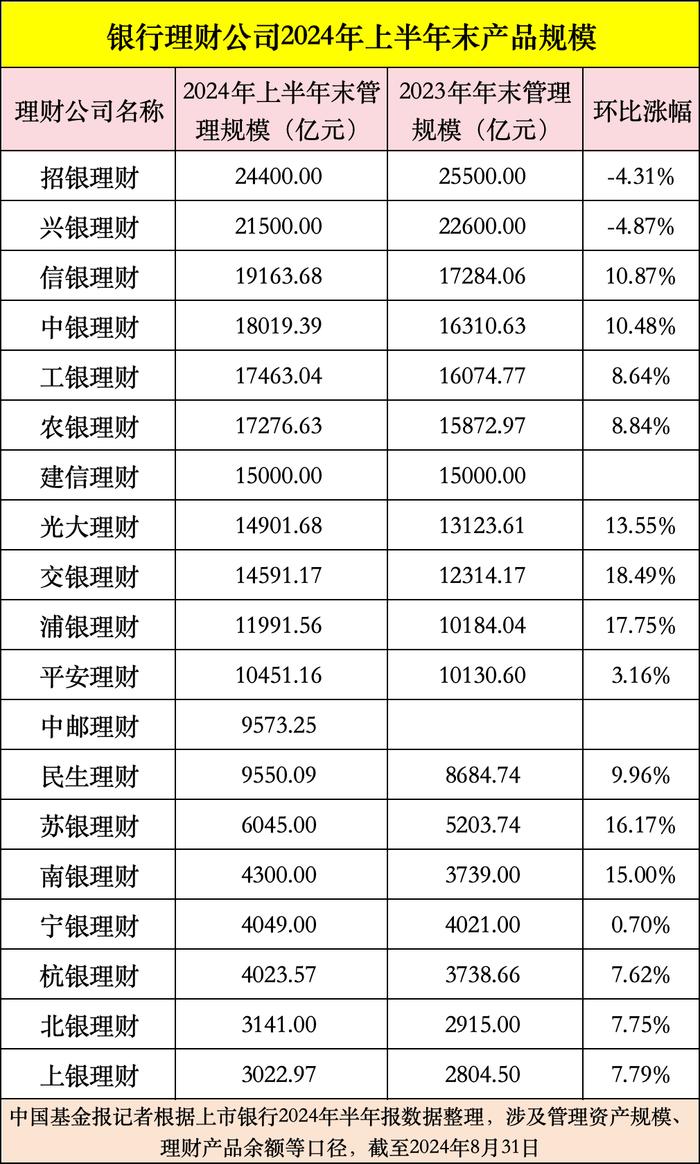 重磅出炉！6家理财子公司半年赚超10亿元，招银、兴银规模超2万亿！