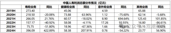 财报季 | 中国人寿资产创新高，个险人力流失不足万人，银保渠道趸缴保费大幅下降，缴费结构优化