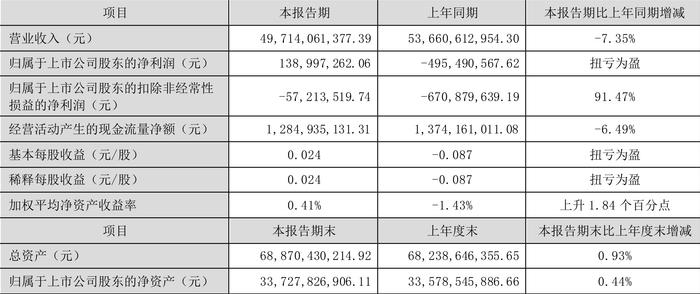 太钢不锈：2024年上半年盈利1.39亿元 同比扭亏