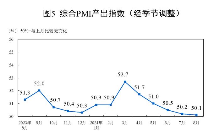 2024年8月中国采购经理指数运行情况