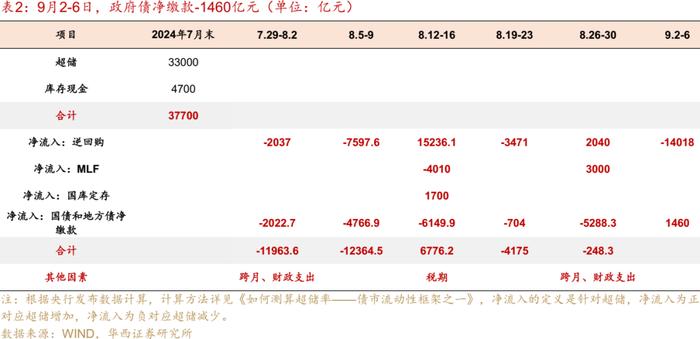 流动性跟踪 | 月末分化，资金向下，票据向上