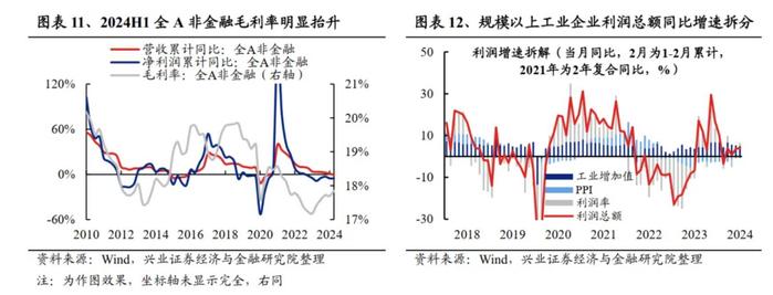 兴业证券：2024中报的五个关键线索