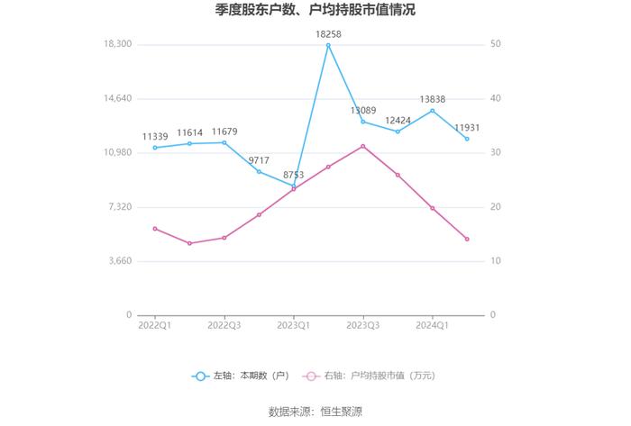 日播时尚：2024年上半年亏损2748.07万元