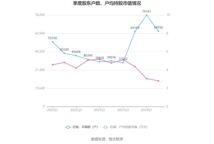 四川金顶：2024年上半年亏损1116.23万元