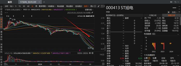 8月17家上市公司告别A股！ST旭电等多股收到终止上市事先告知书，*ST亚星将成年内首家主动退市公司