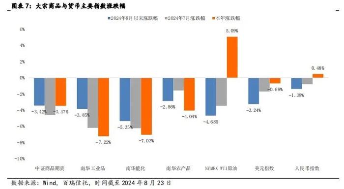 百瑞•研究 | 市场整体情绪较为谨慎，期待更多积极信号助力信心回稳——2024年8月睿见月智