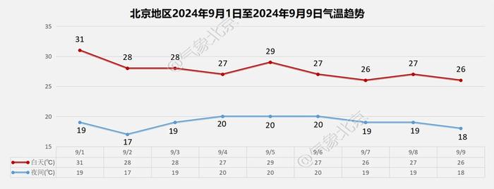 北京今天下午至夜间有雨，这场雨后气温整体下降