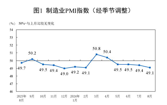 2024年8月中国采购经理指数运行情况