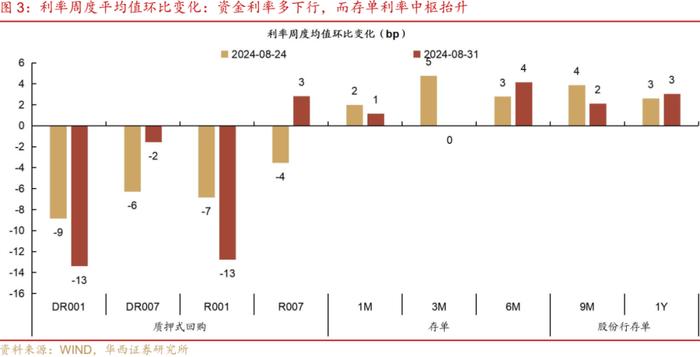 流动性跟踪 | 月末分化，资金向下，票据向上