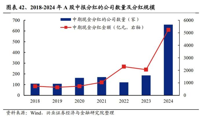 兴业证券：2024中报的五个关键线索