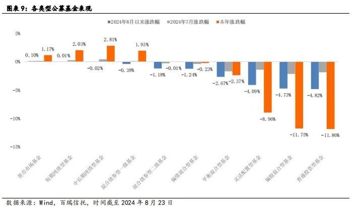 百瑞•研究 | 市场整体情绪较为谨慎，期待更多积极信号助力信心回稳——2024年8月睿见月智