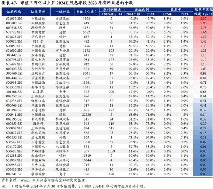 兴业证券：2024中报的五个关键线索