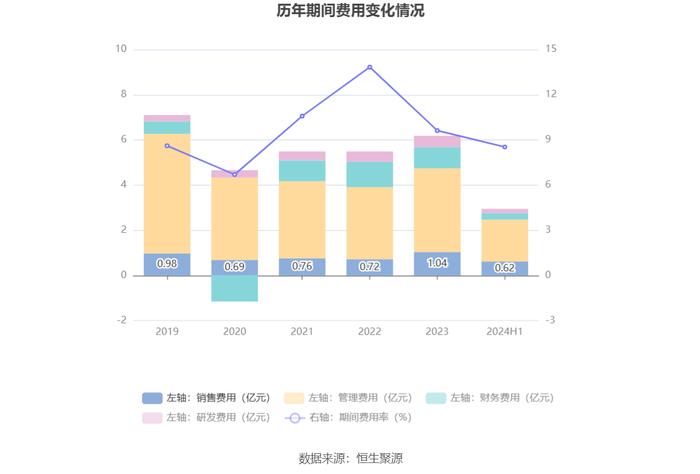 白云机场：2024年上半年净利润4.38亿元 同比增长177.04%