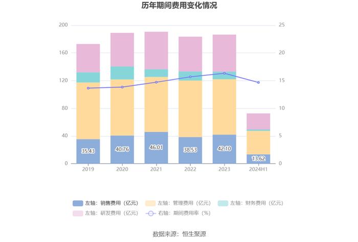 上海电气：2024年上半年净利润6.02亿元 同比增长1.93%