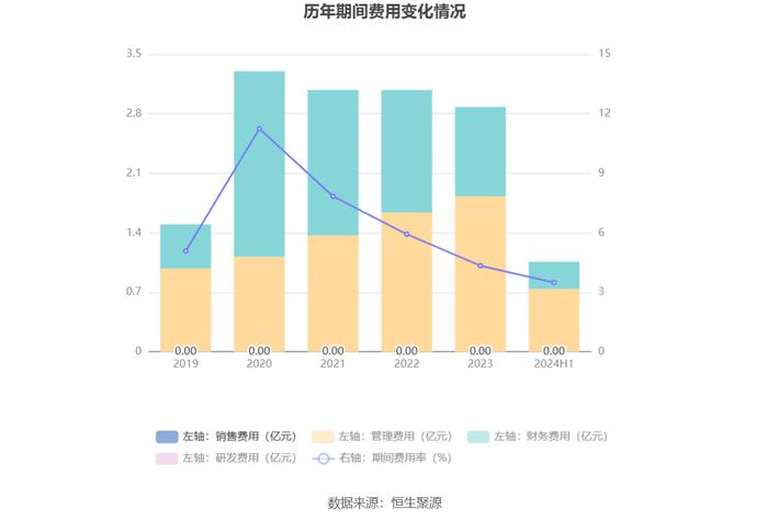 皖通高速：2024年上半年净利润8.10亿元 同比下降3.53%