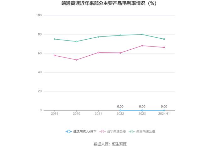 皖通高速：2024年上半年净利润8.10亿元 同比下降3.53%