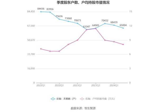 青松建化：2024年上半年净利润2.15亿元 同比下降19.87%