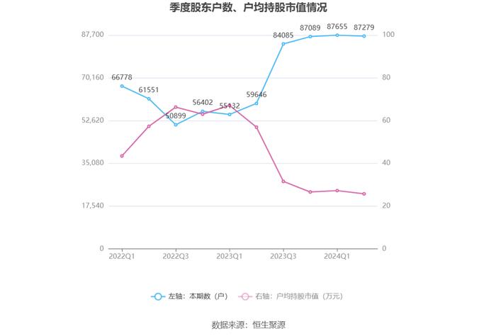 白云机场：2024年上半年净利润4.38亿元 同比增长177.04%