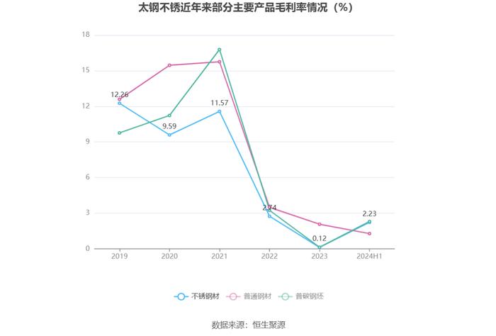 太钢不锈：2024年上半年盈利1.39亿元 同比扭亏