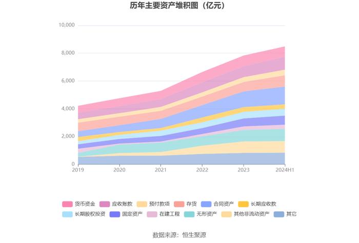 中国能建：2024年上半年净利润同比增长4.67% 拟10派0.125元