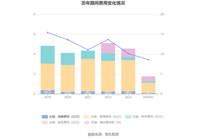 青松建化：2024年上半年净利润2.15亿元 同比下降19.87%