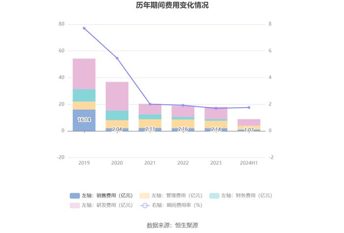 太钢不锈：2024年上半年盈利1.39亿元 同比扭亏