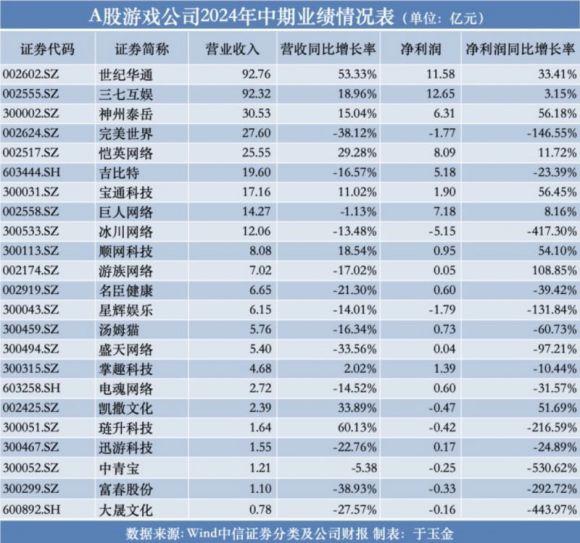 「游戏风云」A股游戏公司中报交卷，5家厂商盈转亏，世纪华通“险胜”重回营收第一