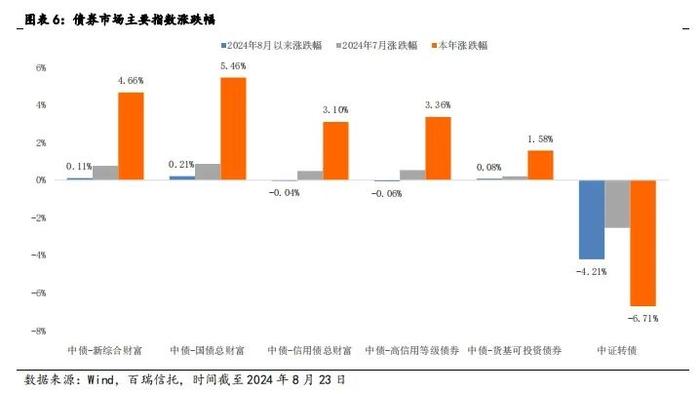 百瑞•研究 | 市场整体情绪较为谨慎，期待更多积极信号助力信心回稳——2024年8月睿见月智