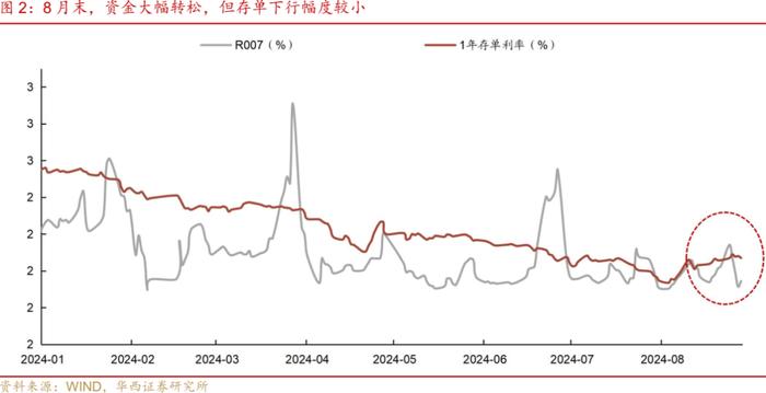 流动性跟踪 | 月末分化，资金向下，票据向上