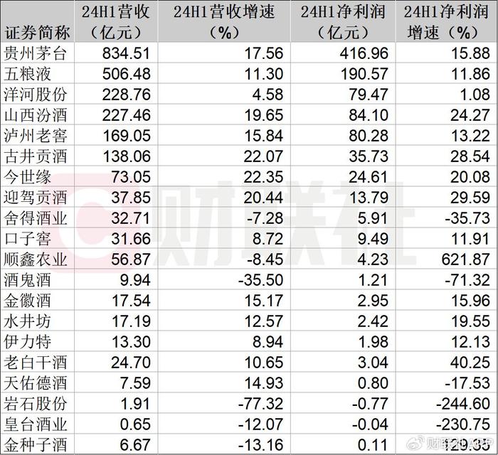 白酒中报喜忧参半：整体维持14%正增长 但增速下滑、掉队酒企增多