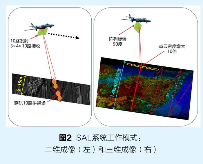 激光合成孔径雷达：将合成孔径技术从微波拓展至光学频段