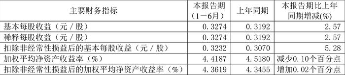 广州发展：2024年上半年净利润11.47亿元 同比增长2.73%