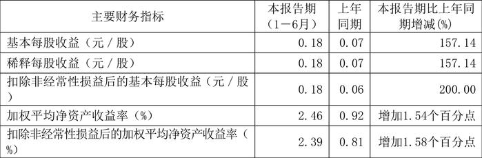 白云机场：2024年上半年净利润4.38亿元 同比增长177.04%