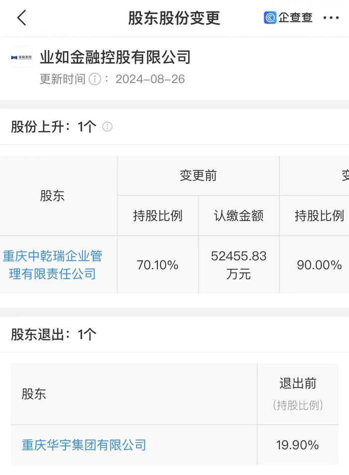 重庆华宇集团2024上半年净利降77%，退出创始人之子旗下业如金控