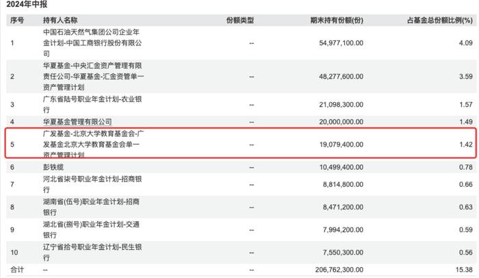 北大清华教育基金会狂买ETF，多只ETF买进前十大持有人