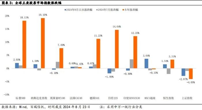 百瑞•研究 | 市场整体情绪较为谨慎，期待更多积极信号助力信心回稳——2024年8月睿见月智