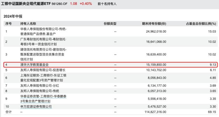 北大清华教育基金会狂买ETF，多只ETF买进前十大持有人