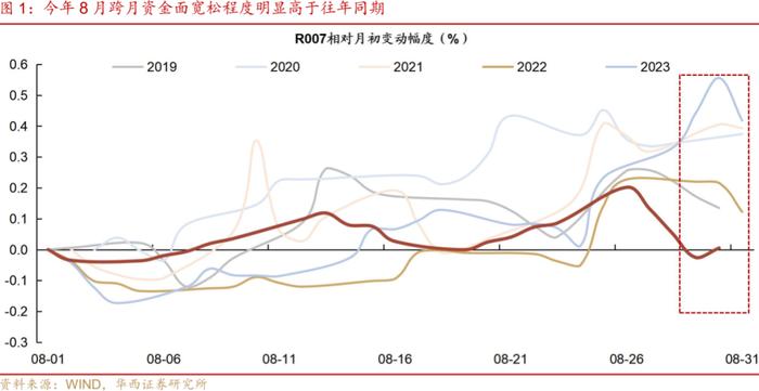 流动性跟踪 | 月末分化，资金向下，票据向上