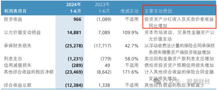 财报季丨新华保险组织架构调整优化，过半分公司负责人调动，上半年成本、投资端双重作用下净利大增