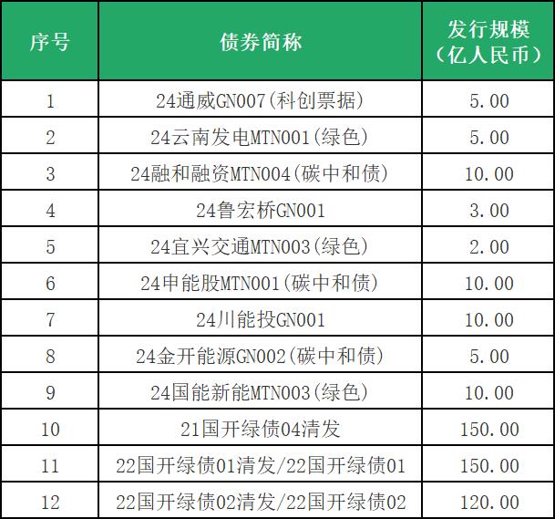 符合中欧《共同分类目录》标准的中国存量绿色债券清单（2024年8月版）