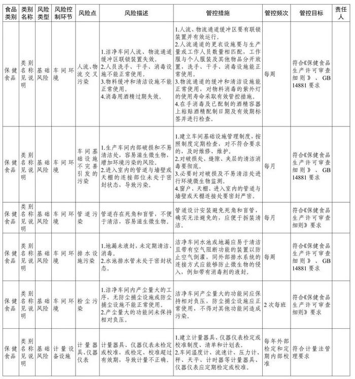 涉保健食品生产销售等多领域，《食品安全风险管控清单》发布