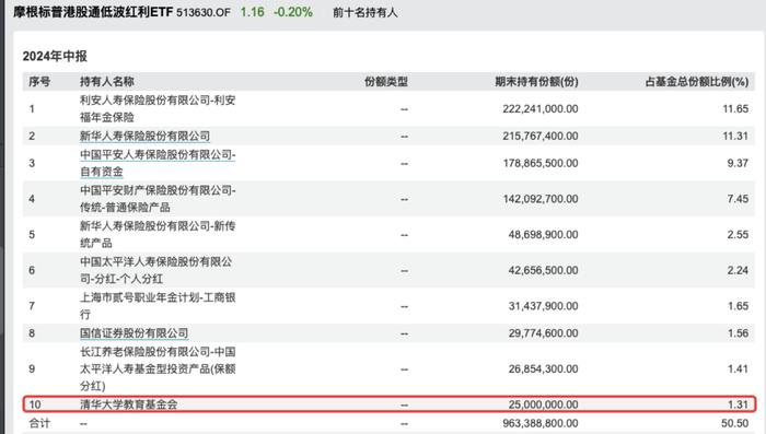 北大清华教育基金会狂买ETF，多只ETF买进前十大持有人