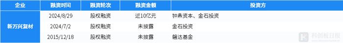 财联社创投通：一级市场本周79起融资，环比增加58%，新万兴复材完成近10亿元股权融资