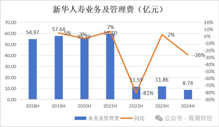 财报季丨新华保险组织架构调整优化，过半分公司负责人调动，上半年成本、投资端双重作用下净利大增