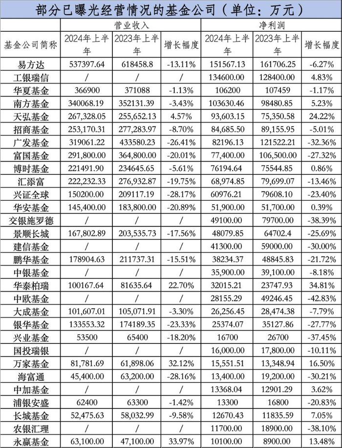 大曝光！66家基金公司 上半年盈利排名