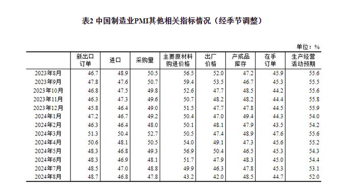 2024年8月中国采购经理指数运行情况