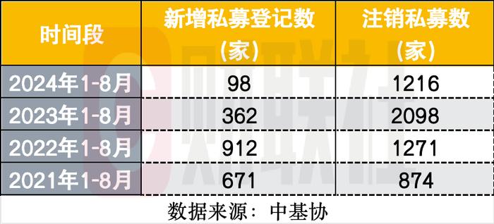 显见收紧！新登记私募不足百家，不足上年同期三成，近七成无备案产品，注销已超1200家