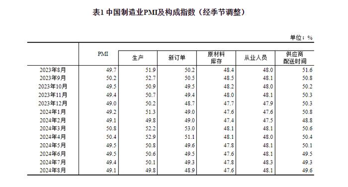 2024年8月中国采购经理指数运行情况